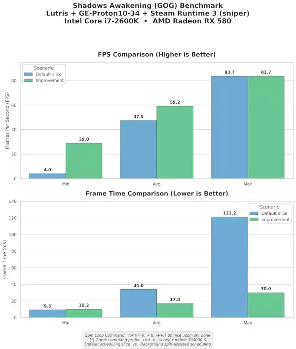 Linux 7.3 Expected To "Flatten The Pick" For Better Scheduling While Gaming &…