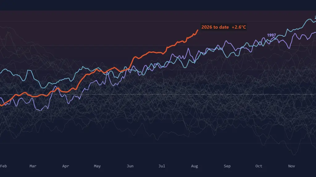 This Atlantic hurricane season is looking like a dud, but there will be a price…