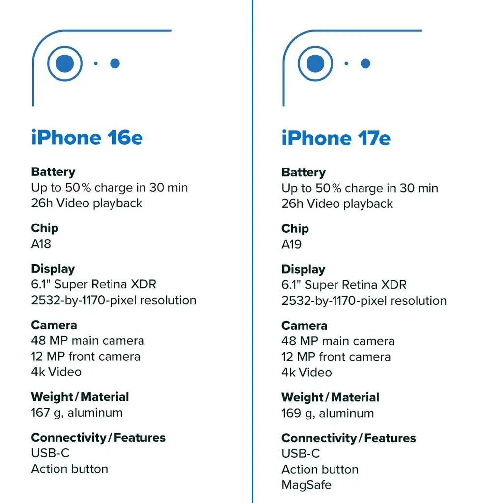 The iPhone 17e drops tomorrow. Here’s a quick look at how it stacks up against…