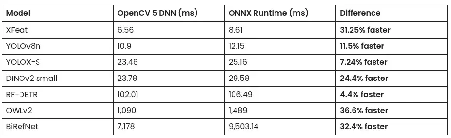 Preview image for OpenCV 5.0 Released With Rewritten DNN Engine, Built-In LLM &amp; VLM Support