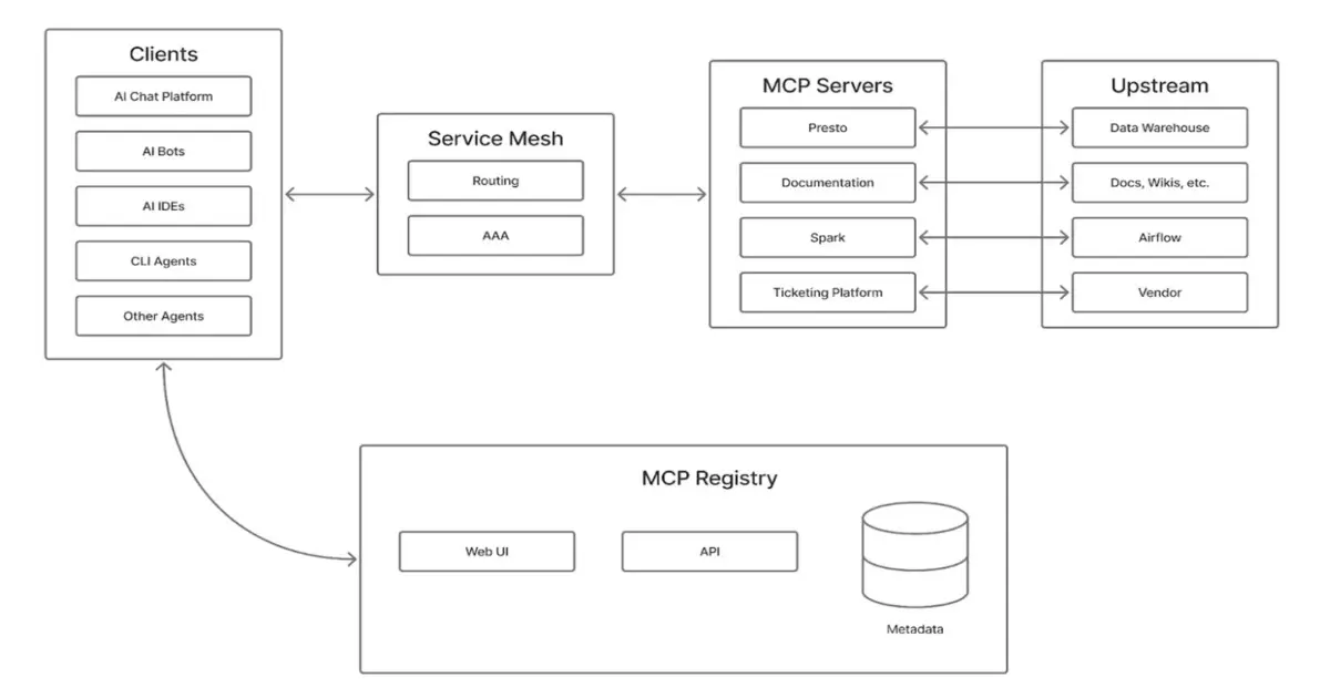 Preview image for Pinterest Deploys Production-Scale Model Context Protocol Ecosystem for AI Agent Workflows