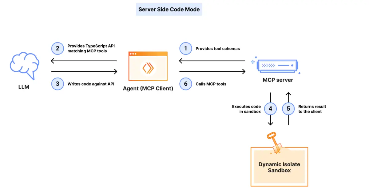 Preview image for Cloudflare Launches Code Mode MCP Server to Optimize Token Usage for AI Agents