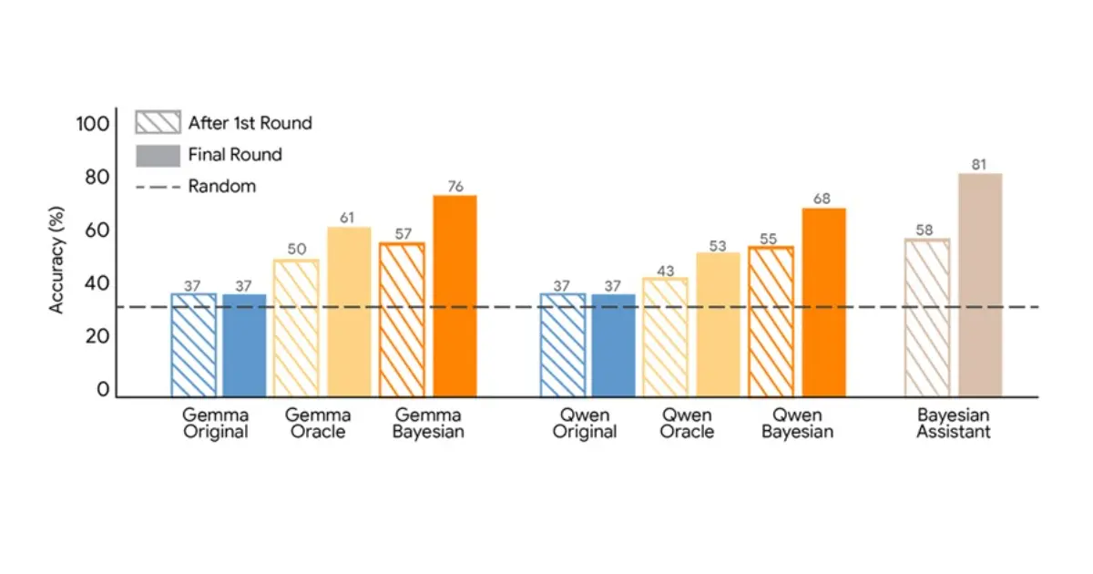 Preview image for Google Researchers Propose Bayesian Teaching Method for Large Language Models
