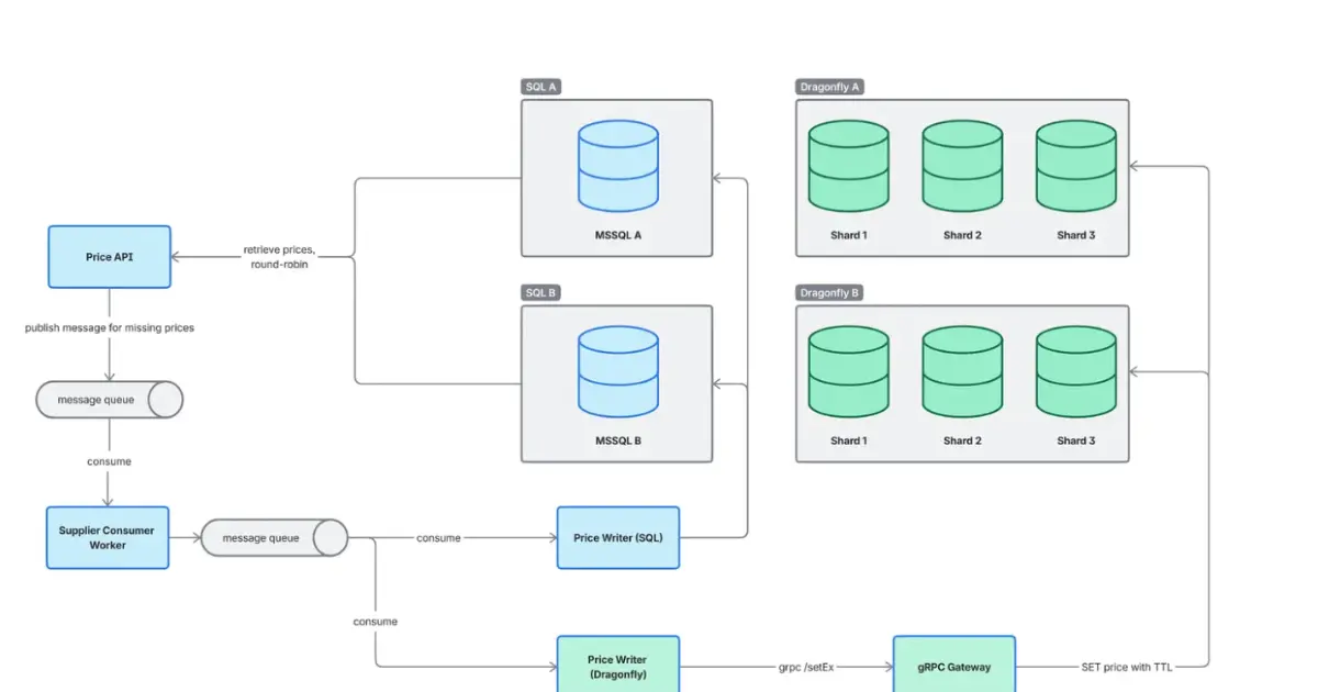 Preview image for Agoda Replaces 72-Shard SQL Server Price Cache with DragonflyDB