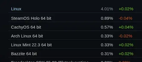 Preview image for Steam On Linux Use Back Above 4% In July