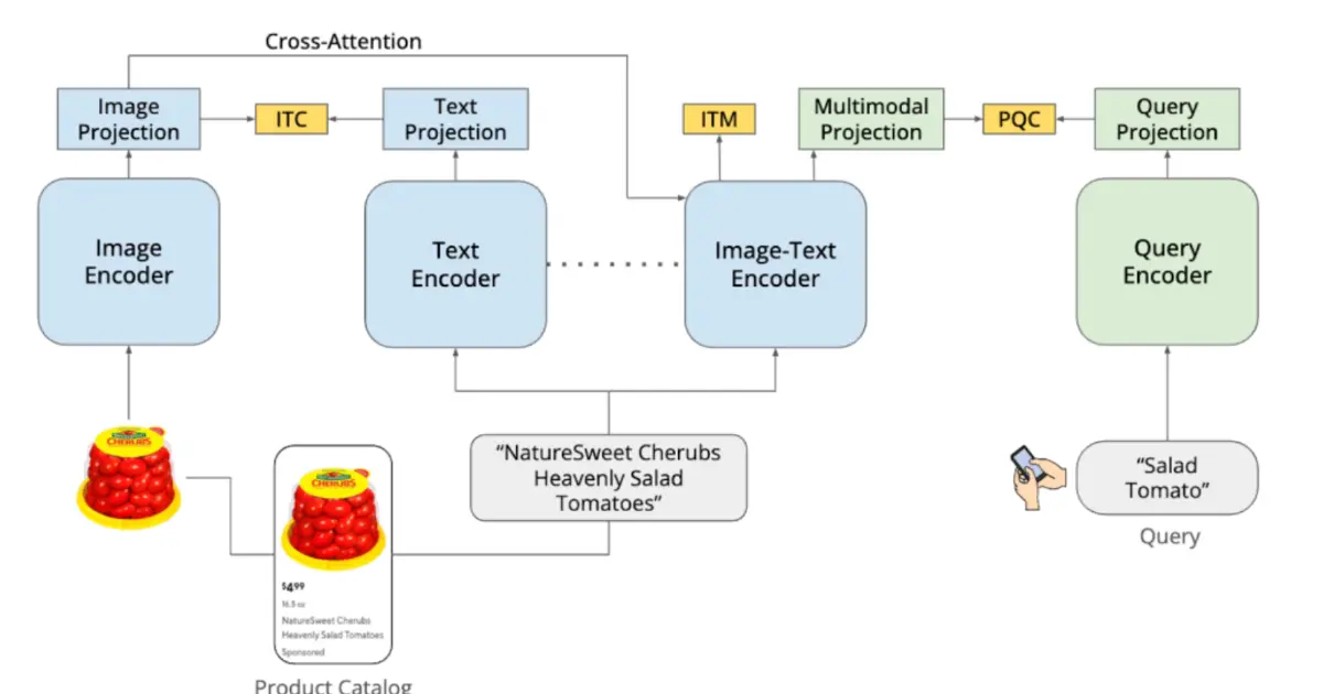 Preview image for DoorDash Builds DashCLIP to Align Images, Text, and Queries for Semantic Search Using 32M Labels