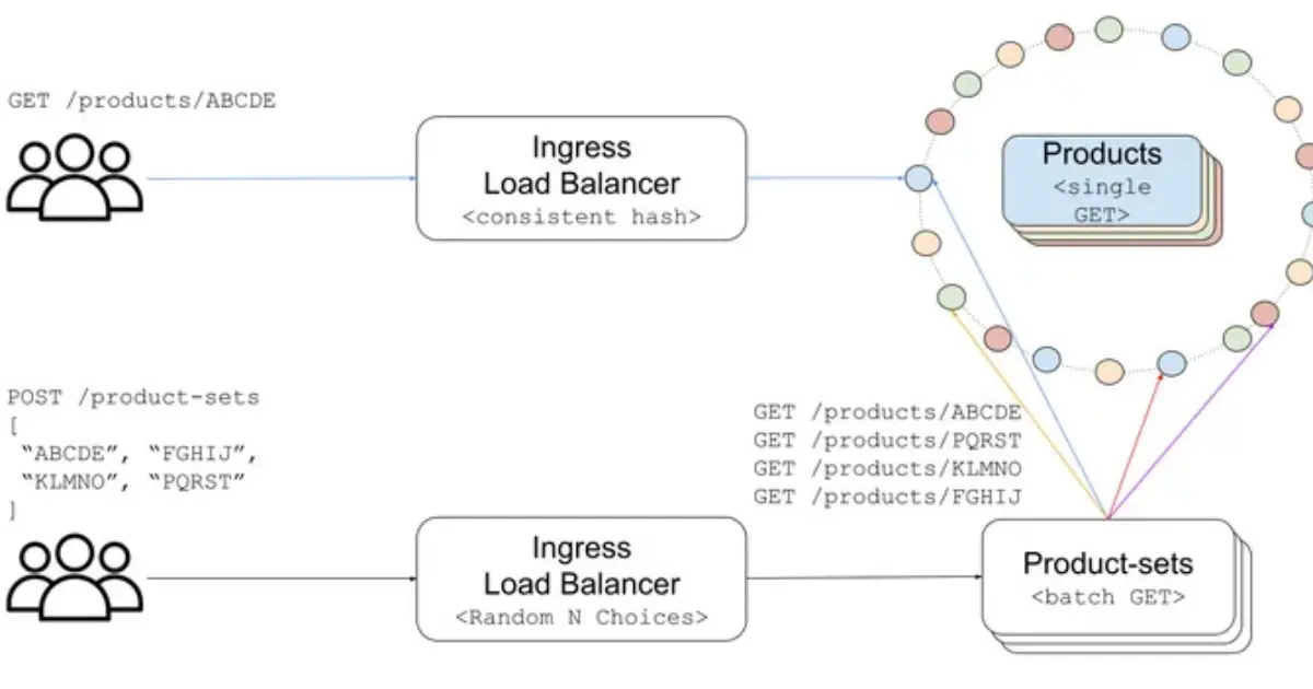 Preview image for How Zalando Built an In-Process Client-Side Load Balancer for One Million Requests per Second