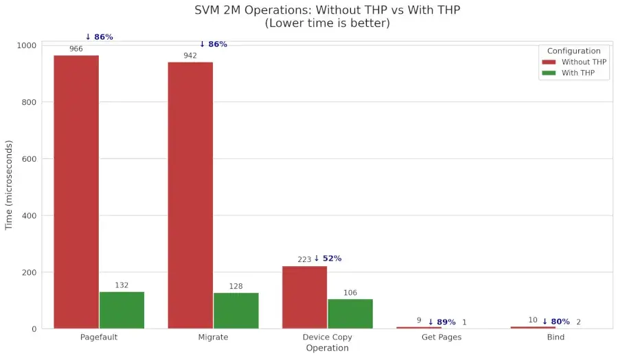 Preview image for Intel Xe Driver In Linux 7.1 Enabling THP For Device Pages As A Big SVM Win