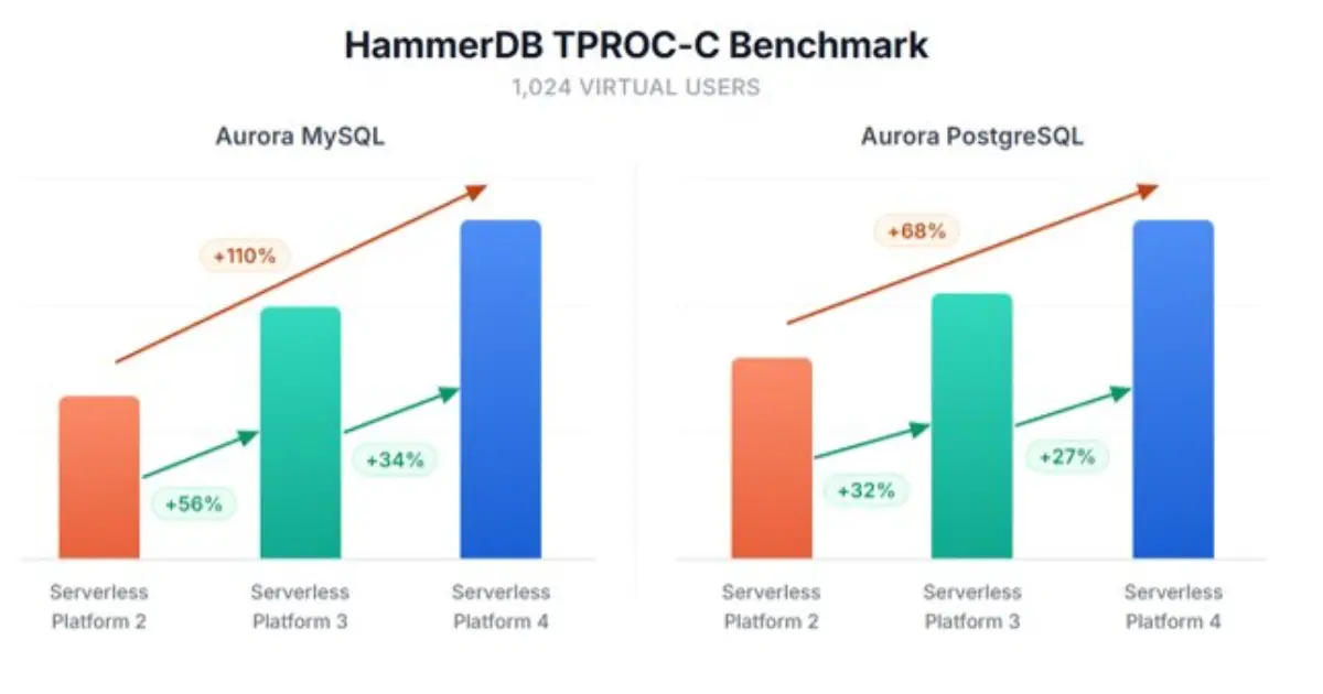 Preview image for AWS Improves Aurora Serverless: 45% Faster Ramp-Up, 30% Higher Throughput