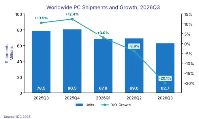 Preview image for PC Market Woes Continue: Shipments Fall 20.1% in Q3 2026 as Pull-In Hangover and Supply Constraints Bite