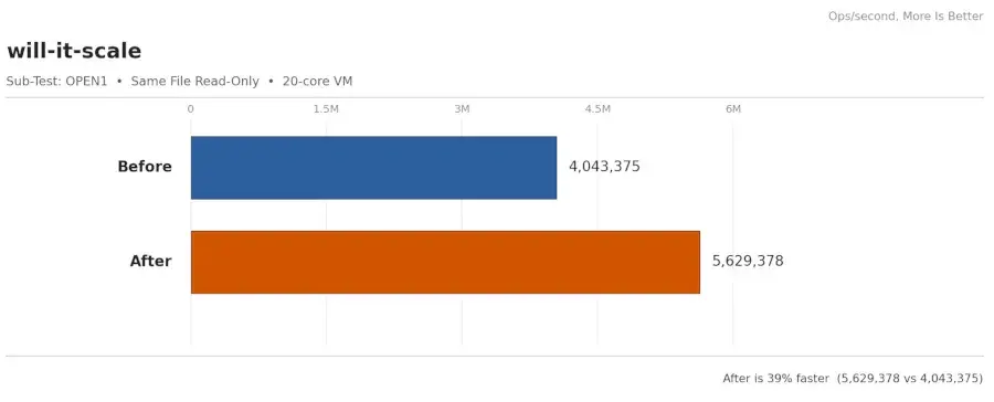 Preview image for Simple Optimization For Linux 7.4 Can Open Files For Reading ~39% Faster