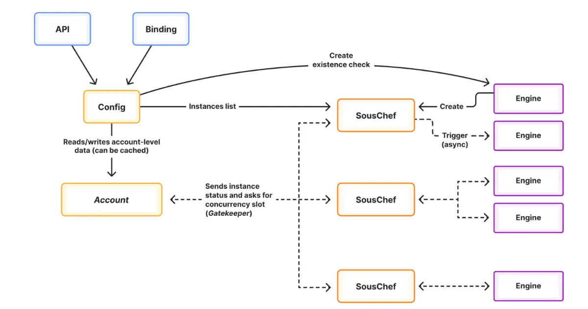 Preview image for Cloudflare Introduces Workflows V2 with Deterministic Execution and 50K Concurrent Workflows