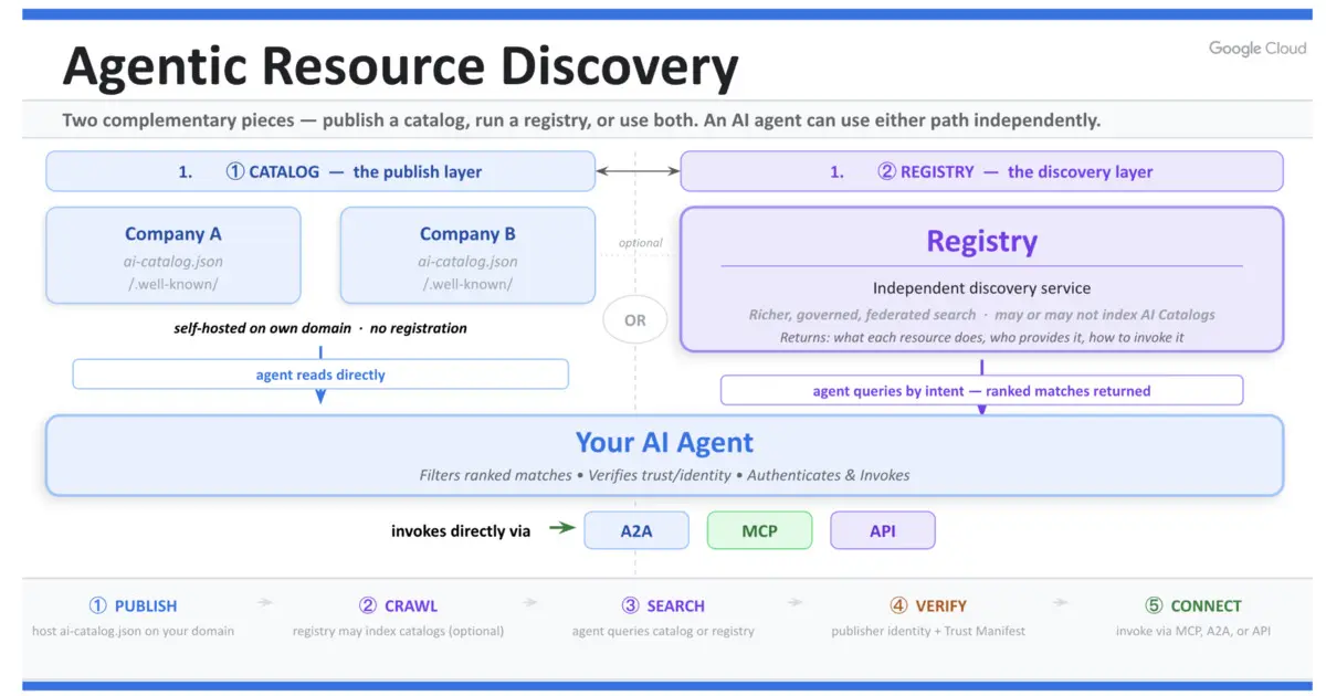 Preview image for Google and Industry Partners Announce Agentic Resource Discovery Specification for AI Agents