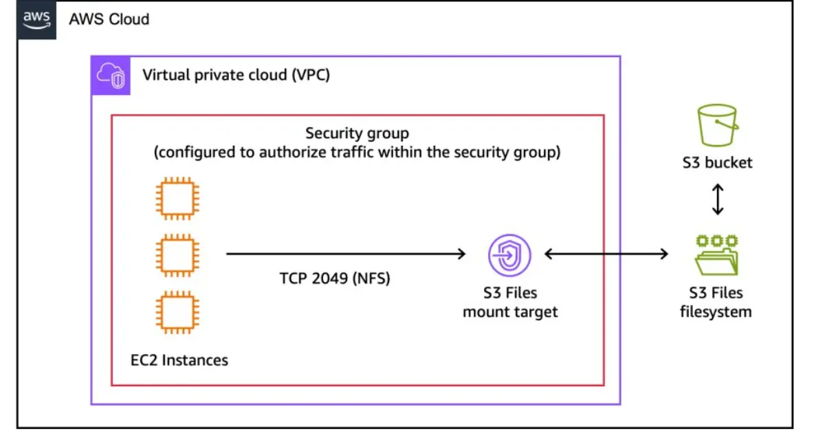 Preview image for AWS Introduces S3 Files, Bringing File System Access to S3 Buckets