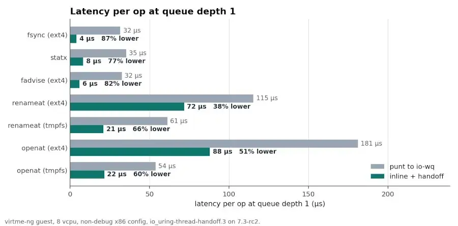 Preview image for Linux's IO_uring Sees Some "Crazy" Patches That Deliver Very Nice Improvements