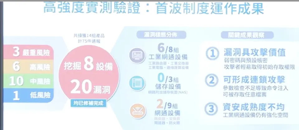Preview image for 資安院首屆漏洞獵捕活動發現20個硬體產品漏洞，今年第二屆活動開放AI工具挖掘軟體漏洞
