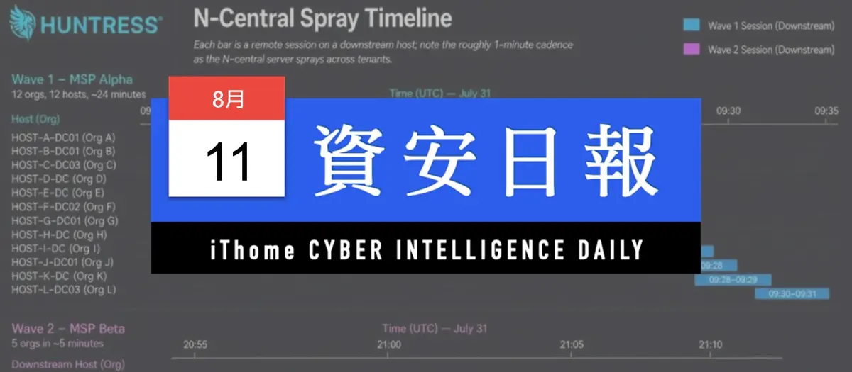 Preview image for 【資安日報】8月11日，N‑central身分驗證漏洞遭到積極利用，攻擊者藉此存取受害組織網域控制器等重要設施
