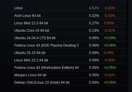 Preview image for Steam On Linux In April Pulled Back From Its Record High Marketshare