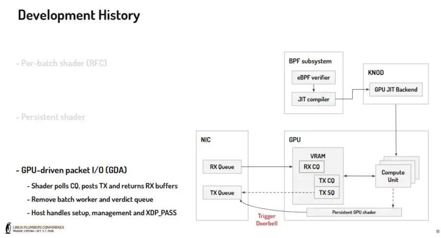 Preview image for KNOD Progressing For Linux In-Kernel GPU Offloading For Network Packet Processing