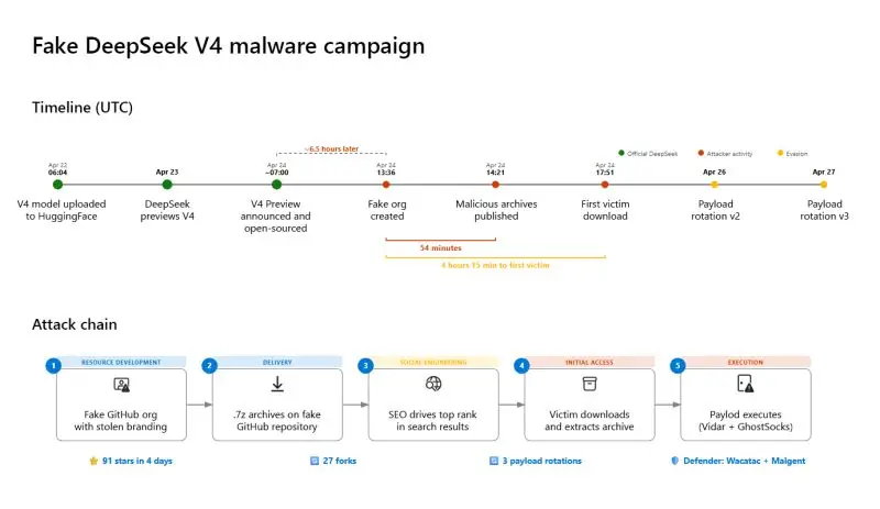 Preview image for On April 24, 2026, within hours of the DeepSeek V4 launch, attackers had created a fake GitHub repository spoofing DeepSeek V4 to deliver malware. Within four hours, victims were downloading malware… | Microsoft Threat Intelligence