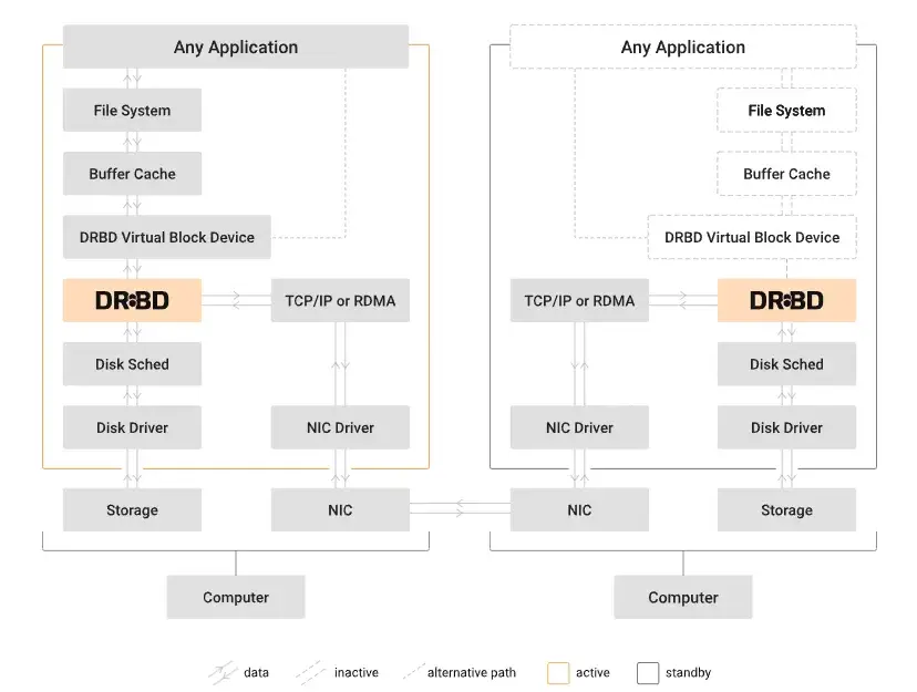Preview image for DRBD Driver Working To Land ~15 Years Worth Of Changes Into The Linux Kernel