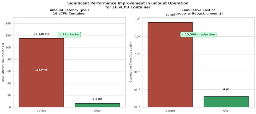 Preview image for Linux 7.2 Can Significantly Lower Container Exit/Unmount Latency