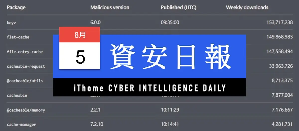 Preview image for 【資安日報】8月5日，熱門NPM套件keyv遭植入竊密蠕蟲，至少400個套件受感染
