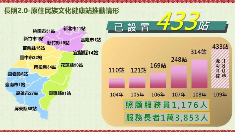 Preview image for 長照2.0－原住民族文化健康站推動情形