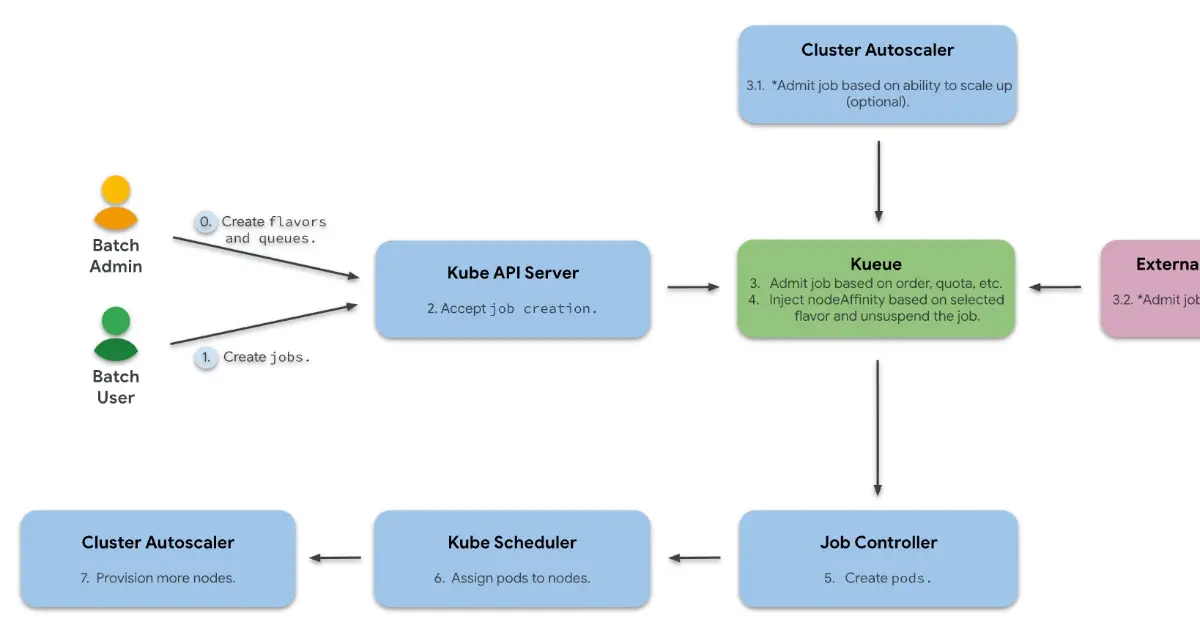 Preview image for Netflix Adopts Cloud-Native Job Queueing System Kueue to Replace an In-House Solution