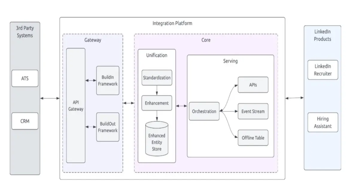 Preview image for LinkedIn Consolidates Hiring Data Pipelines to Power AI Driven Talent Systems