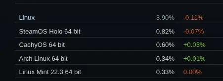Preview image for Steam On Linux Dips Below 4% For August