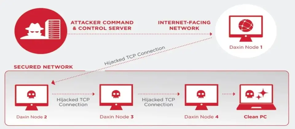 Preview image for 賽門鐵克團隊揭露來自中國駭客的高階後門程式Daxin
