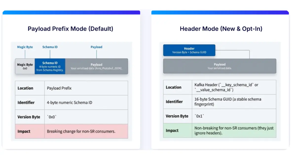 Preview image for Confluent Moves Schema IDs to Kafka Headers to Simplify Schema Governance
