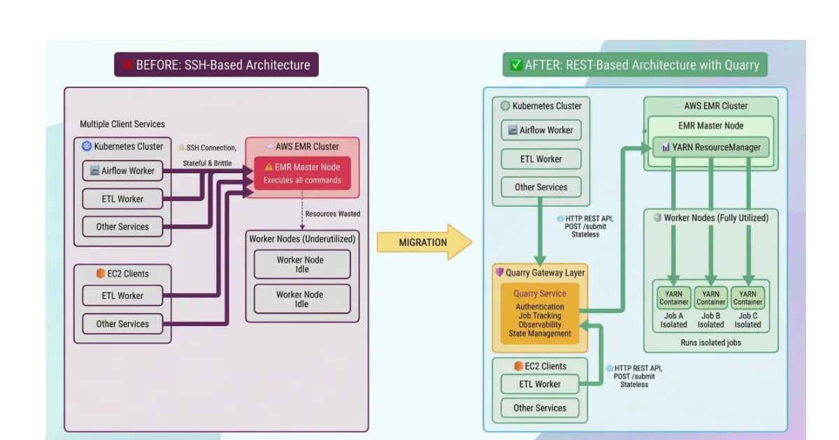 Preview image for Slack Eliminates SSH in EMR Pipelines, Migrates 700+ Jobs to Rest-Based Architecture
