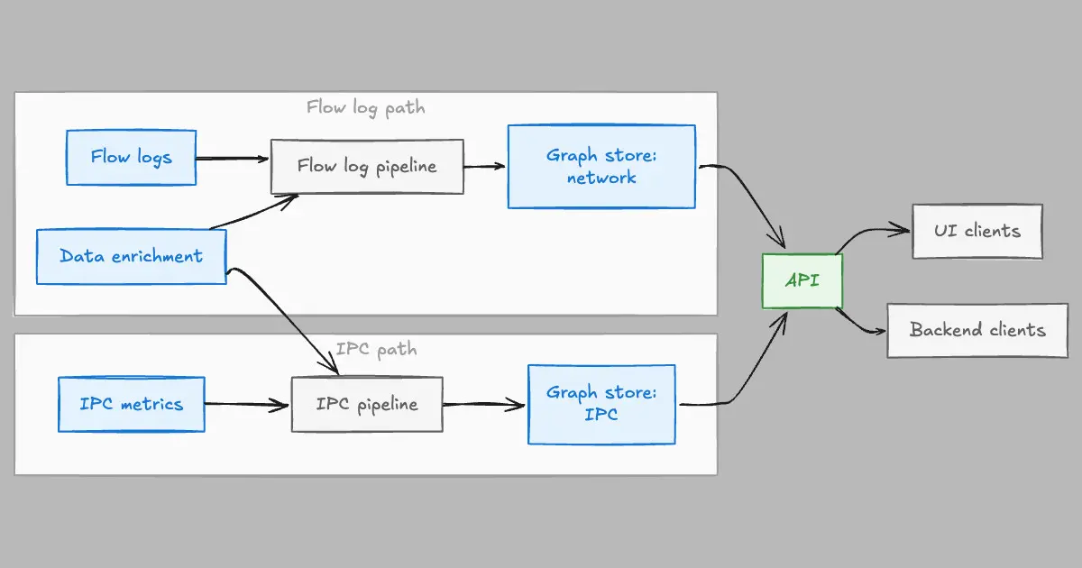 Preview image for How Netflix Scaled Its Real-Time Service Map