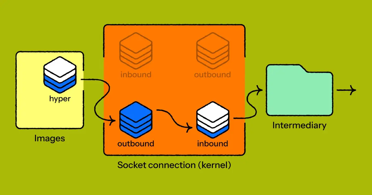 Preview image for Cloudflare Identifies Race Condition in hyper’s HTTP/1 Implementation