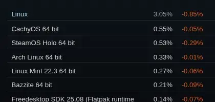 Preview image for Steam On Linux Dives Down To 3.05% For September