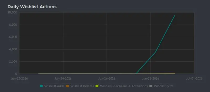Preview image for Marketing test is going great. Hospital pulled 13k wishlists in the first 24 hours since the reveal. And already 3.3M views on social. Pretty sure it'll hit 50k wishlists in a couple weeks - so we're… | Kirill Oreshkin | 12 comments