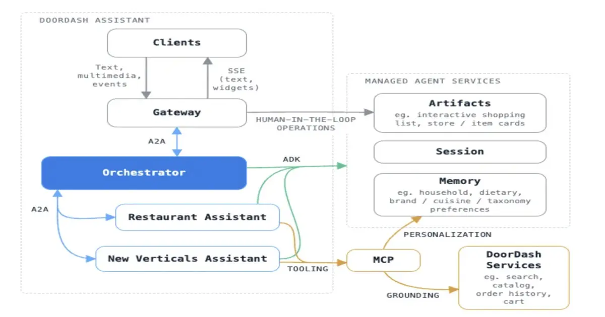 Preview image for How DoorDash Built an AI Shopping Assistant That Doesn’t Rely on the LLM Alone