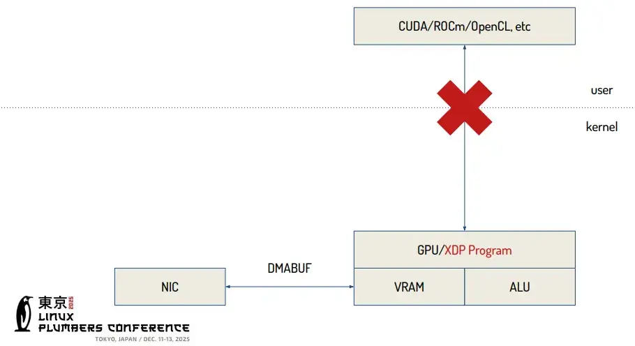 Preview image for Linux Patches Introduce "KNOD" For In-Kernel Network Offloading Directly To AMD GPUs