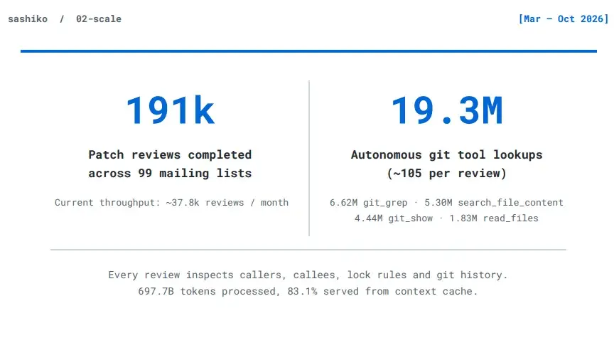 Preview image for Google's Sashiko AI Has Completed 191k Patch Reviews, Cited On Nearly 500 Kernel CVEs