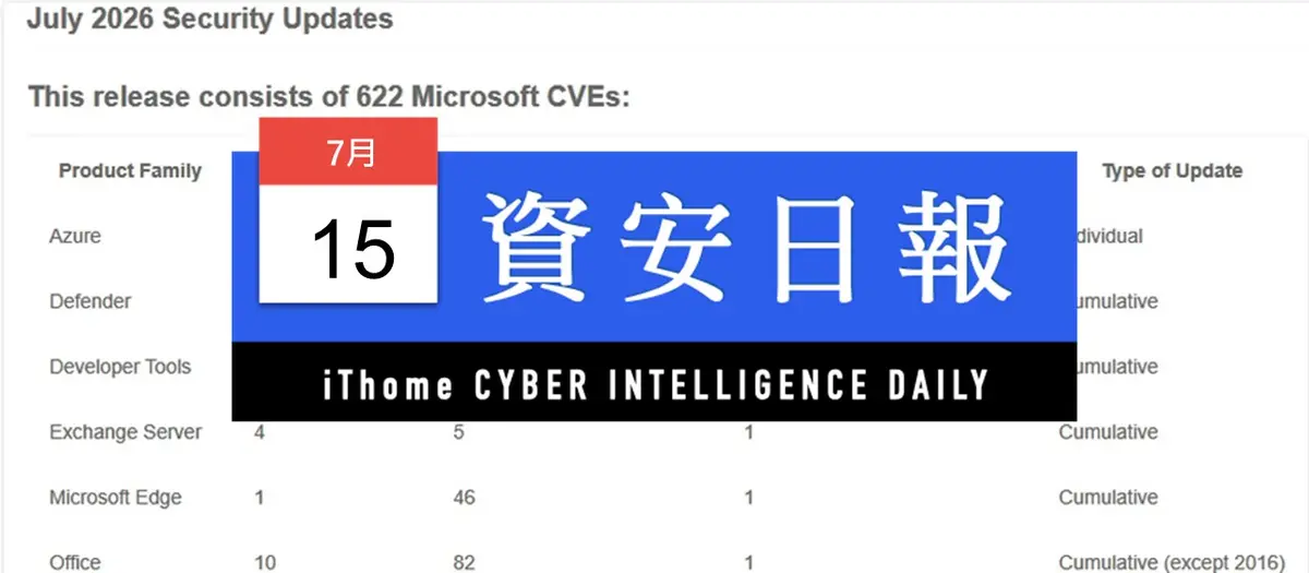 Preview image for 【資安日報】7月15日，微軟公布自家產品逾600個資安漏洞，再創單月揭露漏洞數量新紀錄