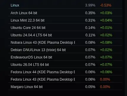 Preview image for Steam Survey For May 2026 After Delay: Linux Just Under 4%