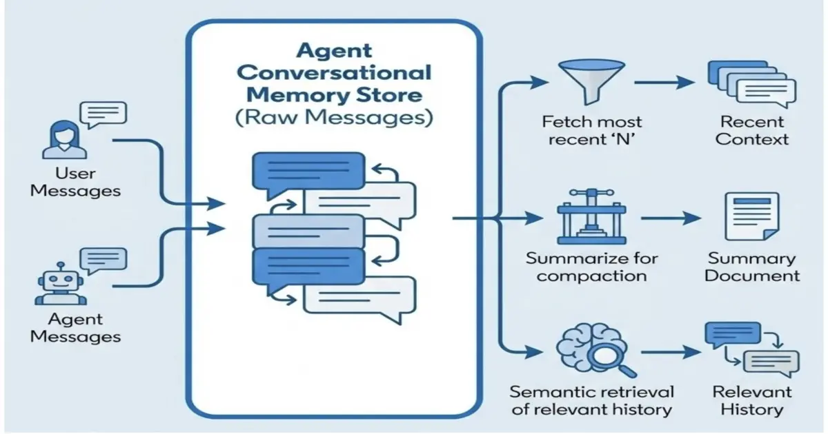 Preview image for Designing Memory for AI Agents: Inside Linkedin’s Cognitive Memory Agent