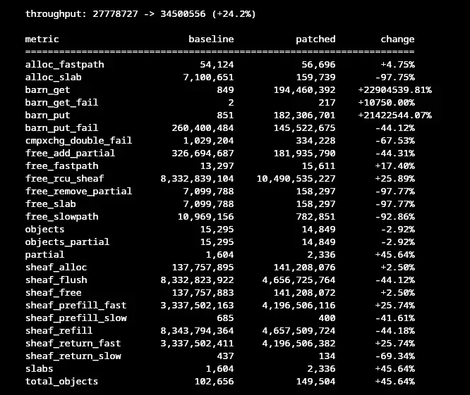 Preview image for MM Change Slated For Linux 7.4 Yields +22904539.81% In One Metric, More Modest Wins In Others