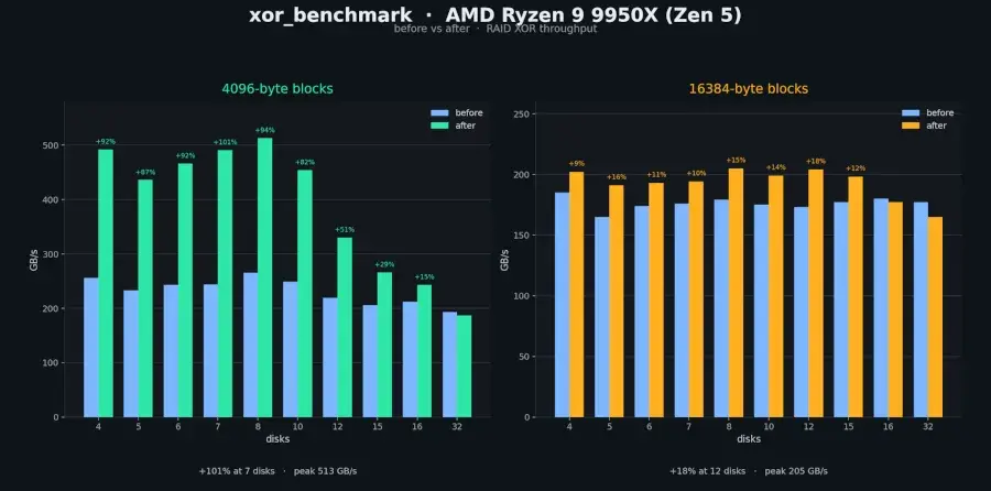 Preview image for AVX-512 xor_gen For Linux Updated &amp; Looking Real Good For RAID Arrays