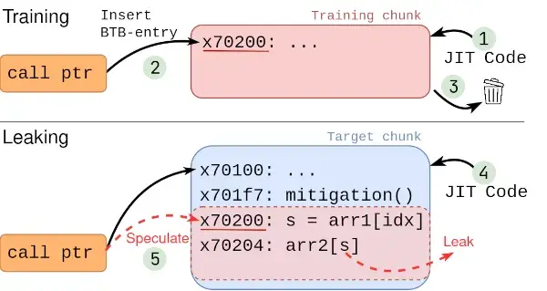 Preview image for Branch Target Reuse, BTR: New Spectre V2 Attack Targeting JIT Compilers