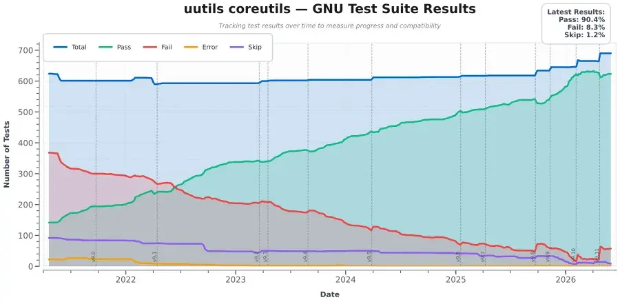Preview image for Rust Coreutils 0.9 Released With Additional Security Hardening, Zero-Copy I/O
