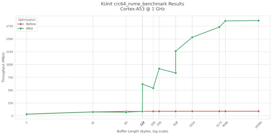 Preview image for Linux's ARM64 NEON Intrinsics CRC64 Code Adapted To Work On 32-bit ARM
