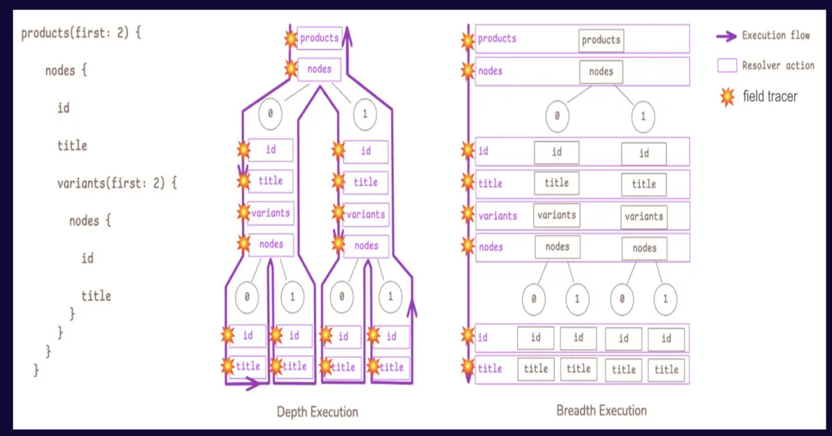 Preview image for Shopify Reports 15X Faster Graphql Execution with Breadth First Engine